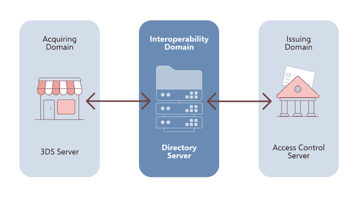 3-D Secure Domains and Components
