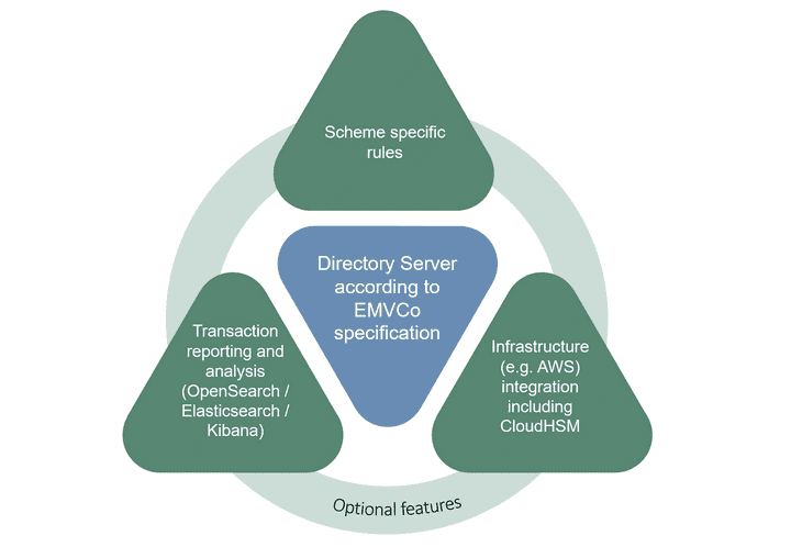 Netcetera 3DS Directory Server features